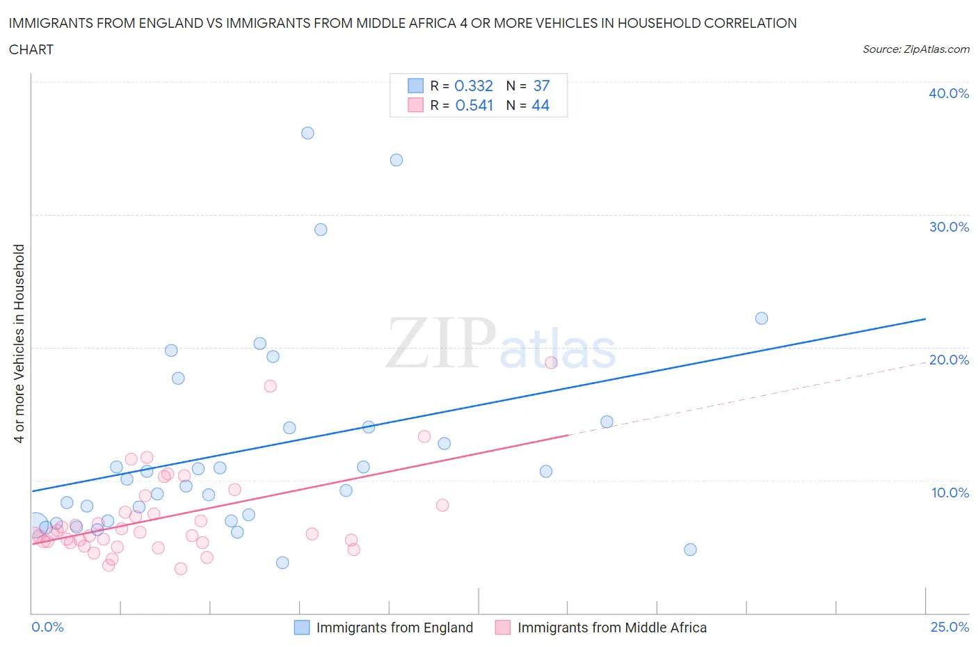 Immigrants from England vs Immigrants from Middle Africa 4 or more Vehicles in Household