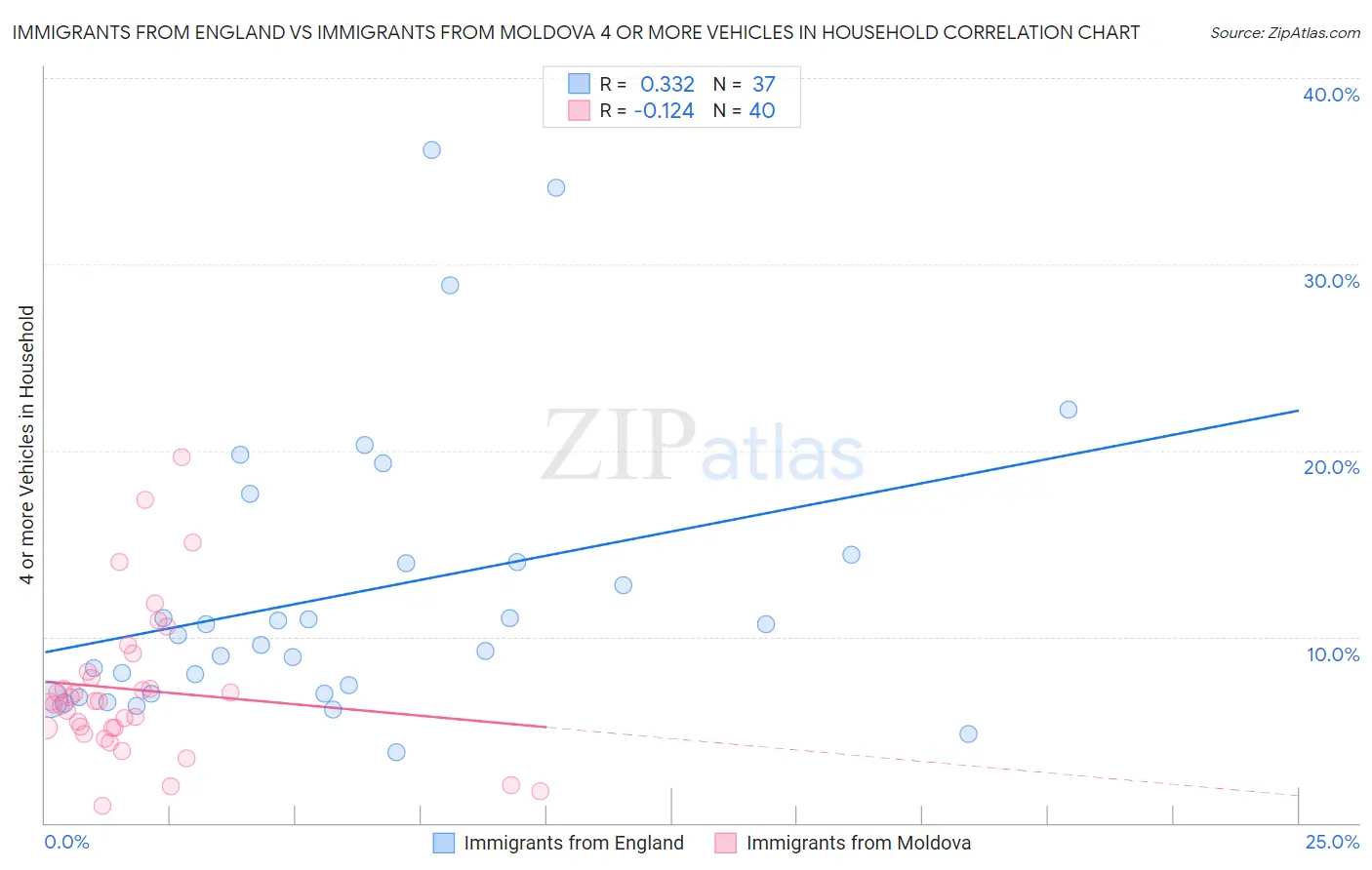 Immigrants from England vs Immigrants from Moldova 4 or more Vehicles in Household