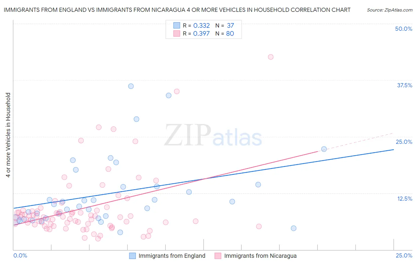 Immigrants from England vs Immigrants from Nicaragua 4 or more Vehicles in Household
