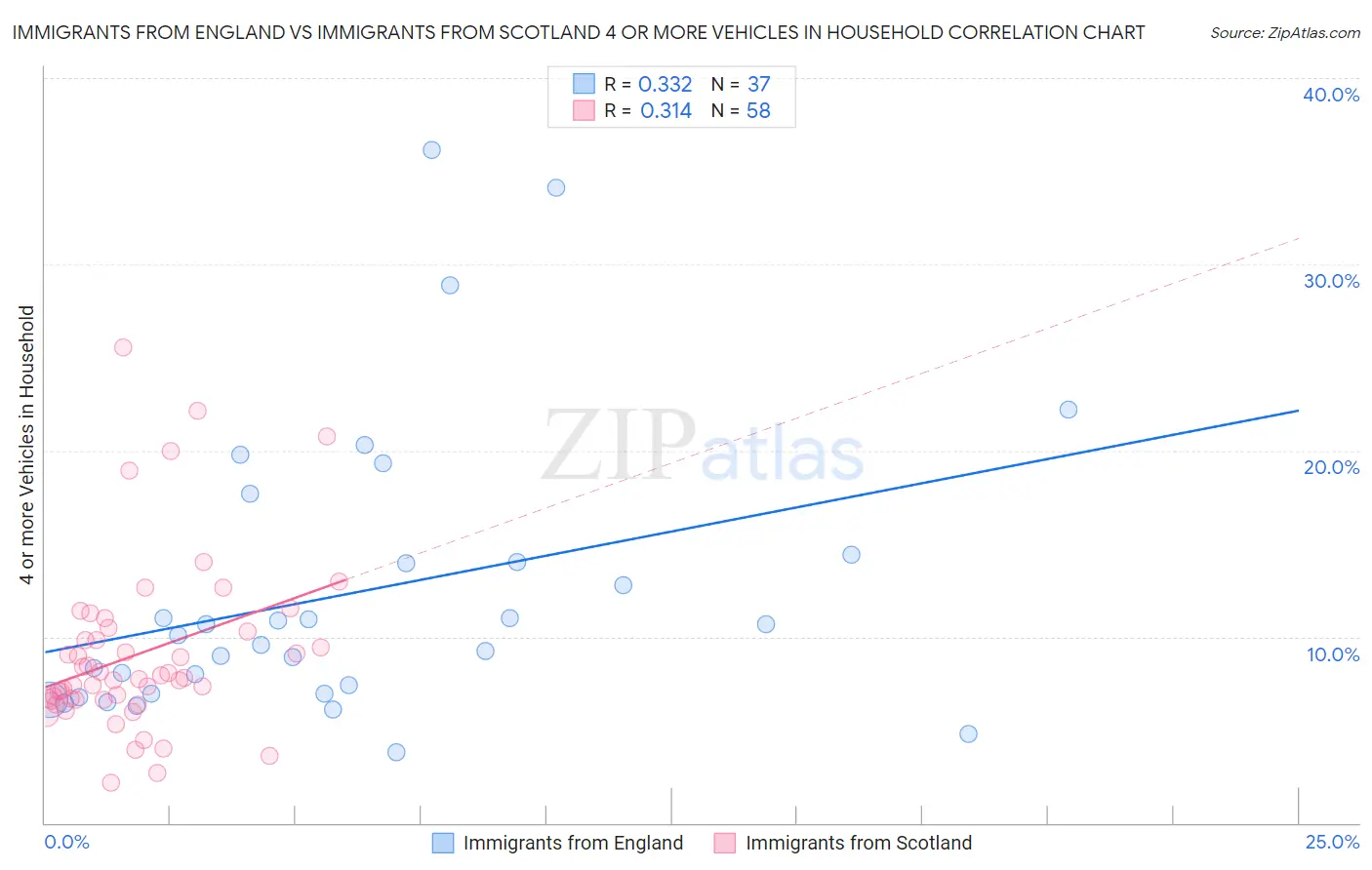 Immigrants from England vs Immigrants from Scotland 4 or more Vehicles in Household