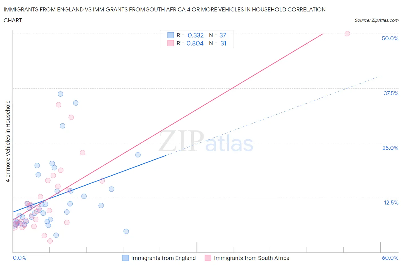 Immigrants from England vs Immigrants from South Africa 4 or more Vehicles in Household