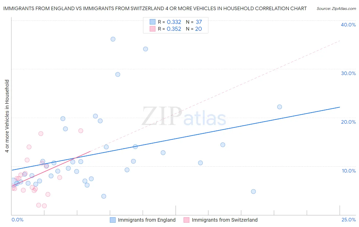 Immigrants from England vs Immigrants from Switzerland 4 or more Vehicles in Household