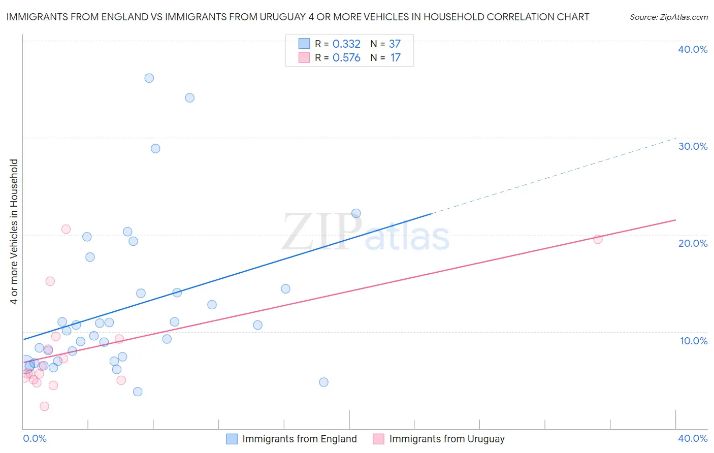 Immigrants from England vs Immigrants from Uruguay 4 or more Vehicles in Household