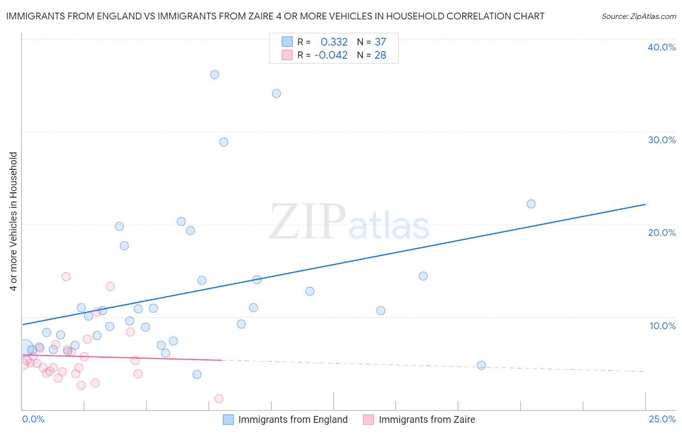 Immigrants from England vs Immigrants from Zaire 4 or more Vehicles in Household