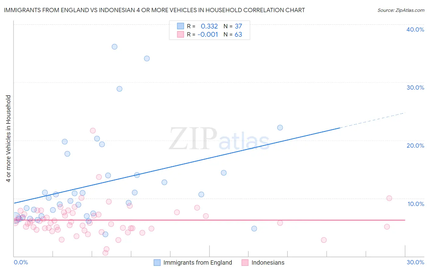 Immigrants from England vs Indonesian 4 or more Vehicles in Household