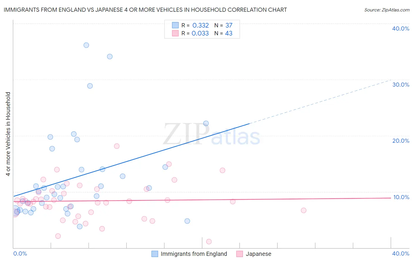 Immigrants from England vs Japanese 4 or more Vehicles in Household