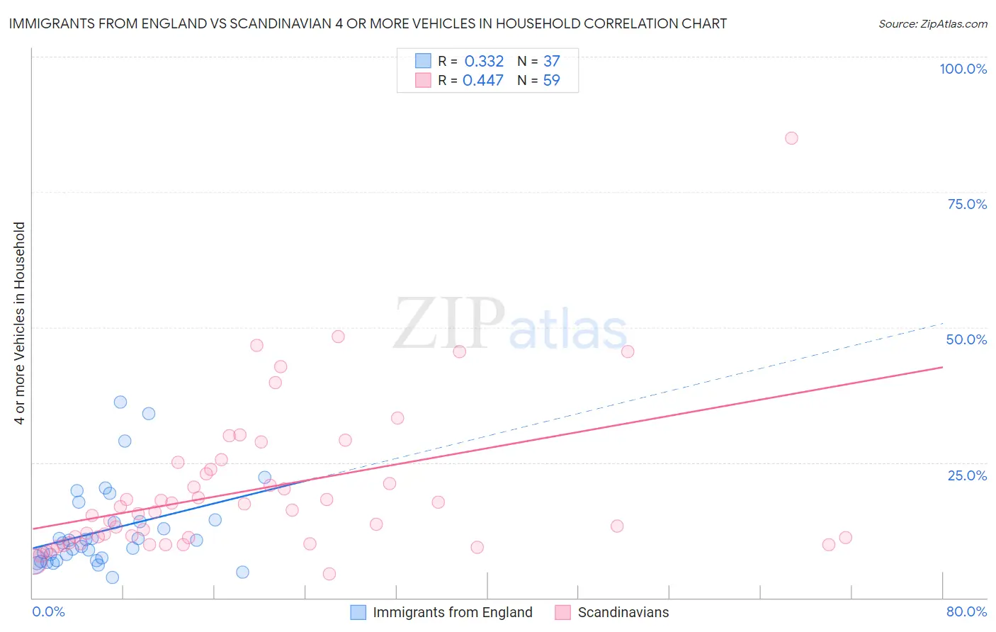 Immigrants from England vs Scandinavian 4 or more Vehicles in Household