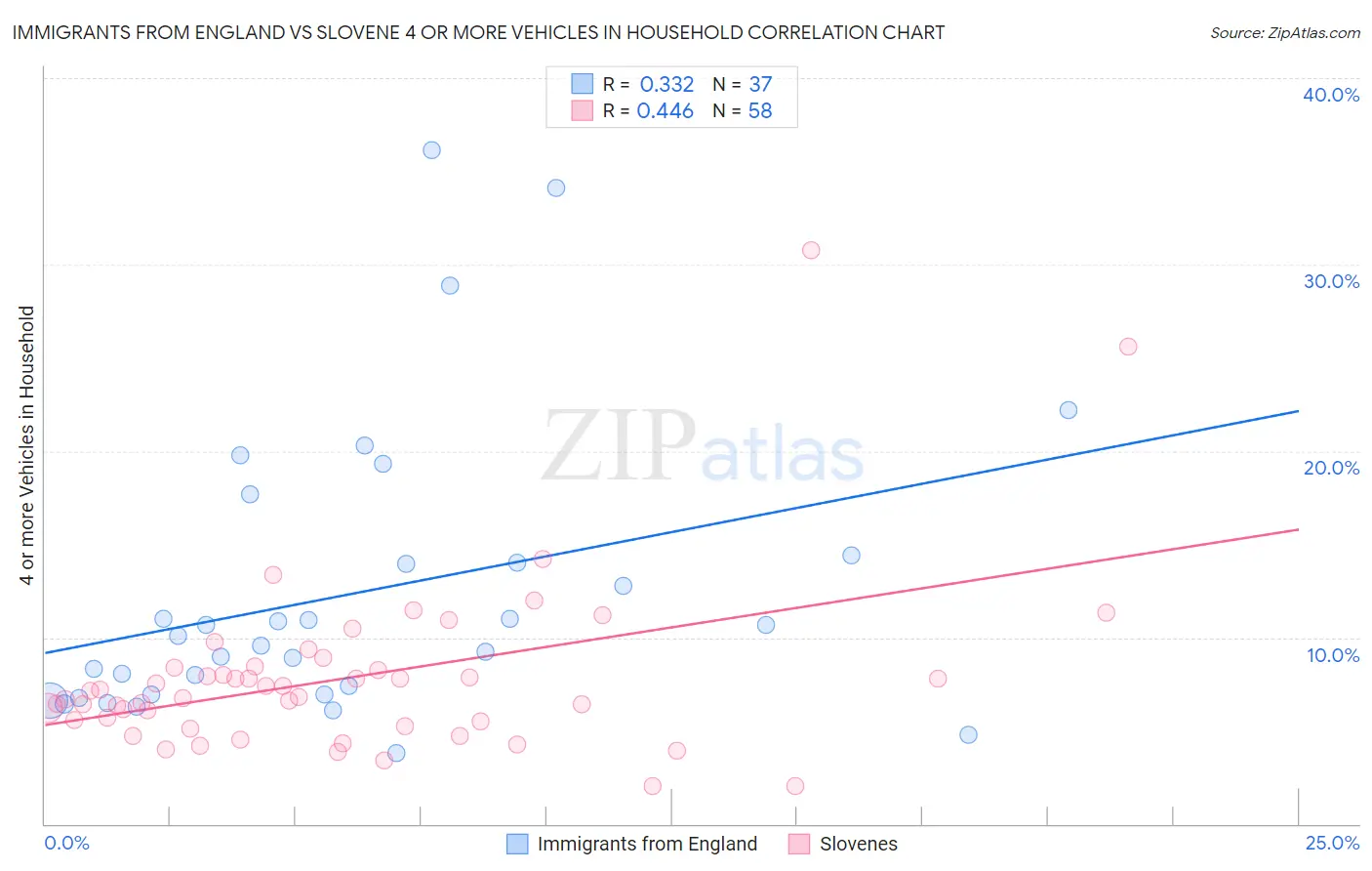 Immigrants from England vs Slovene 4 or more Vehicles in Household