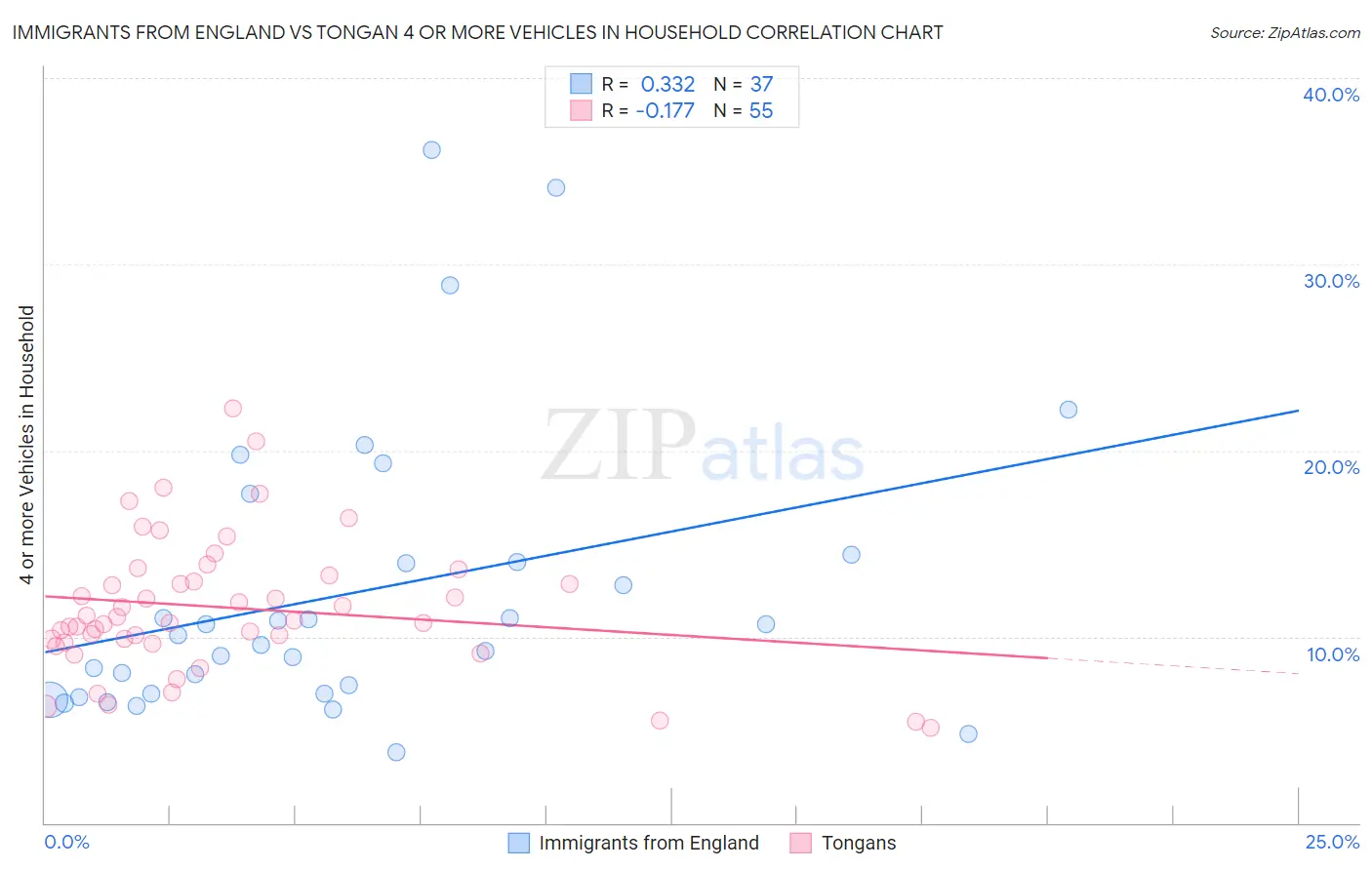 Immigrants from England vs Tongan 4 or more Vehicles in Household