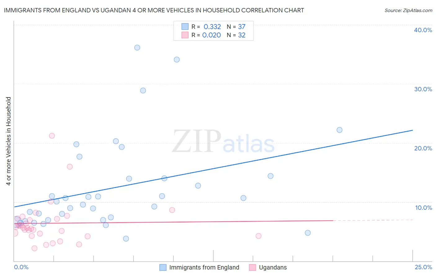 Immigrants from England vs Ugandan 4 or more Vehicles in Household