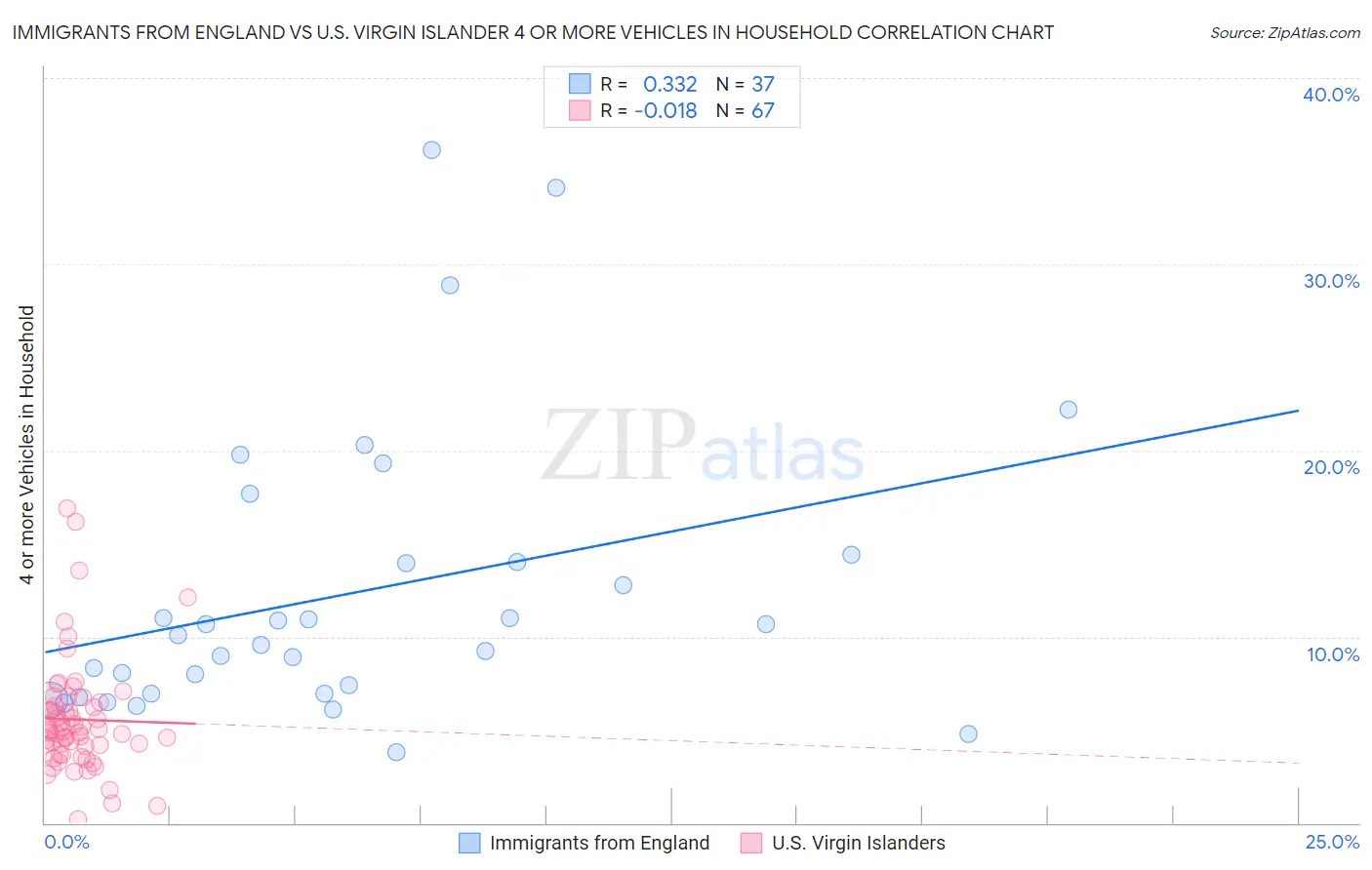 Immigrants from England vs U.S. Virgin Islander 4 or more Vehicles in Household