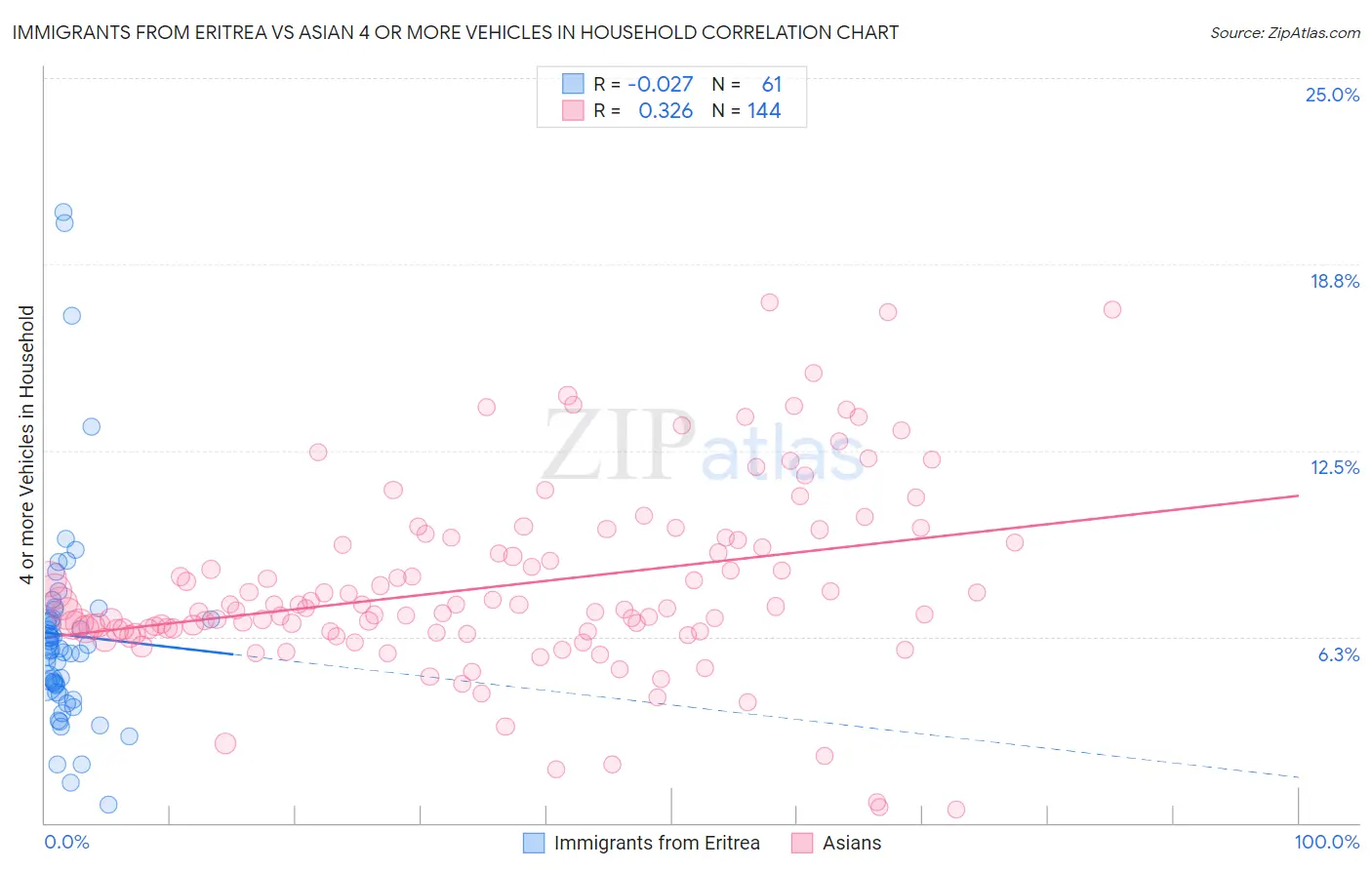 Immigrants from Eritrea vs Asian 4 or more Vehicles in Household