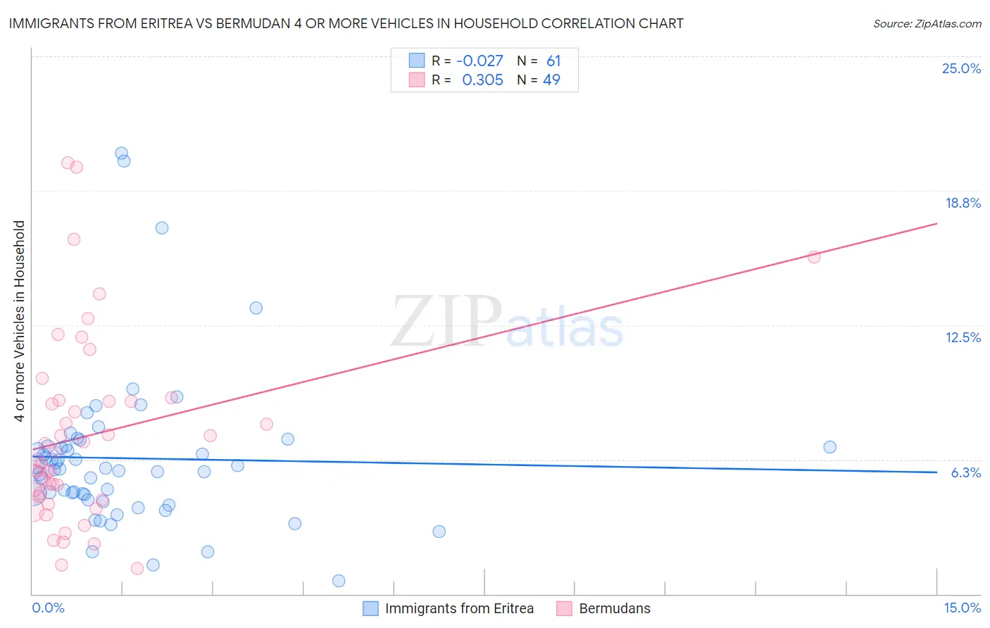 Immigrants from Eritrea vs Bermudan 4 or more Vehicles in Household