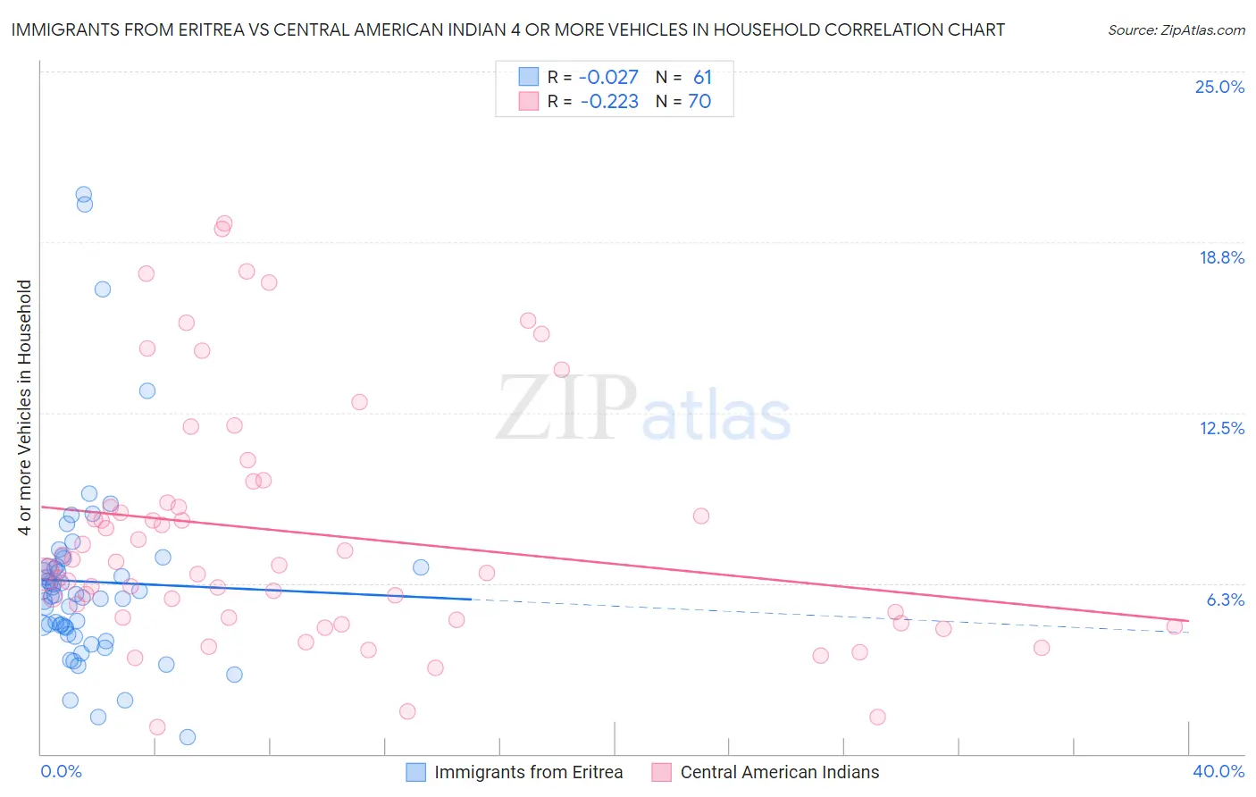 Immigrants from Eritrea vs Central American Indian 4 or more Vehicles in Household