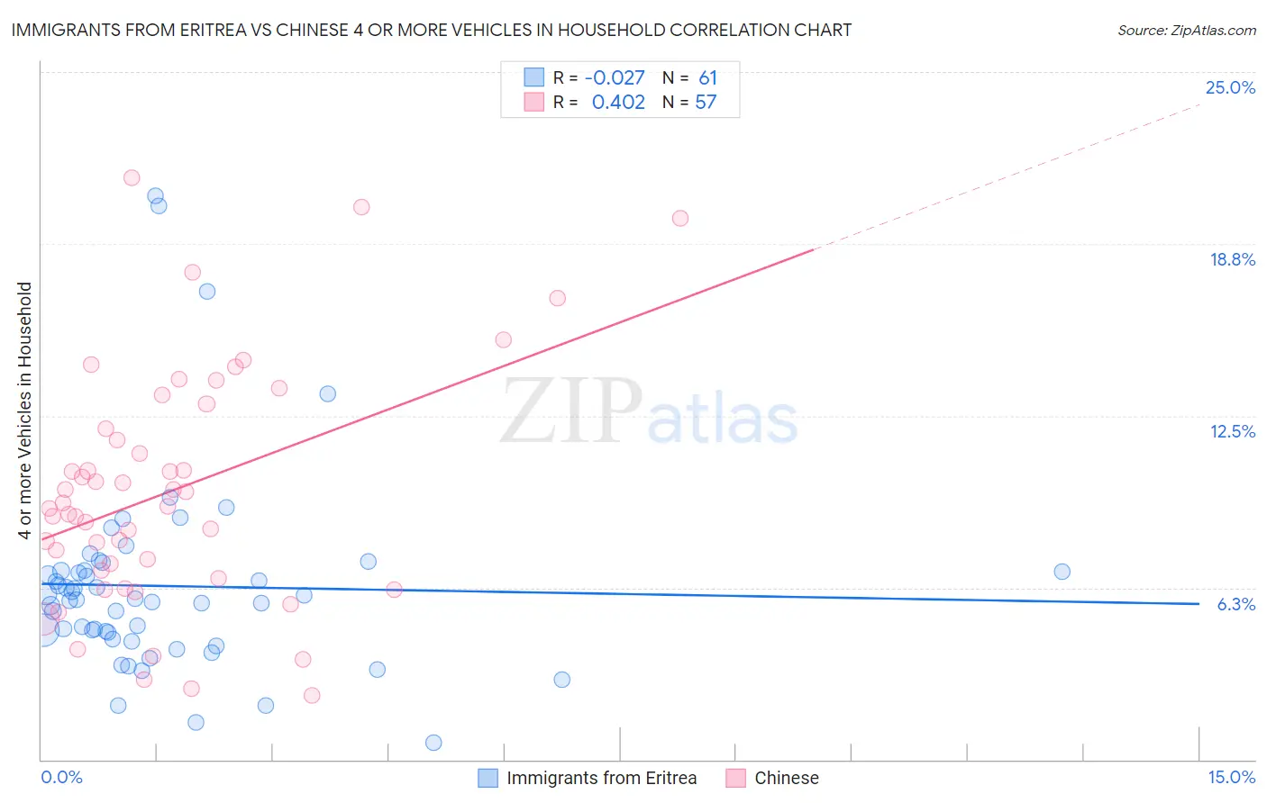 Immigrants from Eritrea vs Chinese 4 or more Vehicles in Household