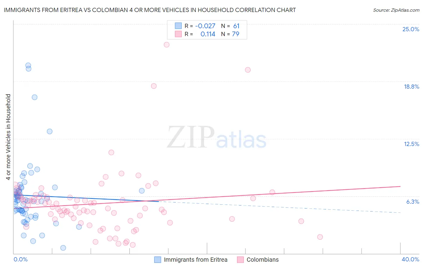 Immigrants from Eritrea vs Colombian 4 or more Vehicles in Household