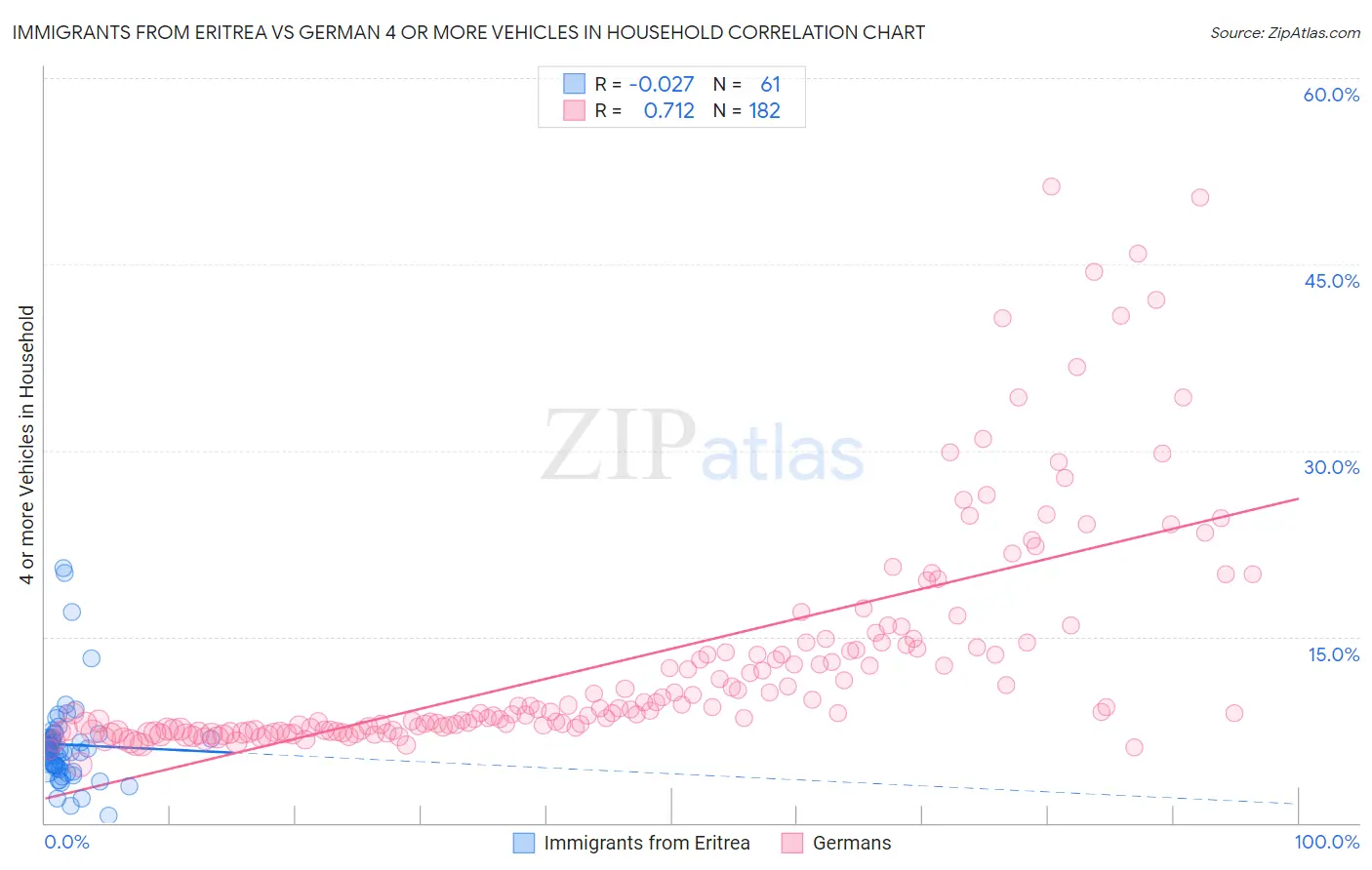 Immigrants from Eritrea vs German 4 or more Vehicles in Household