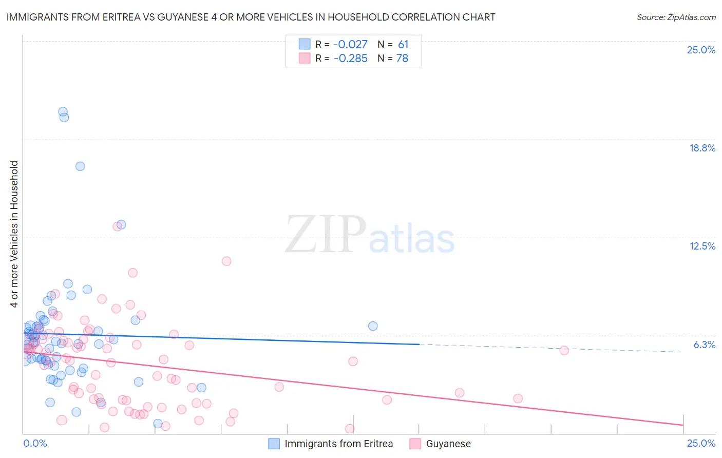 Immigrants from Eritrea vs Guyanese 4 or more Vehicles in Household
