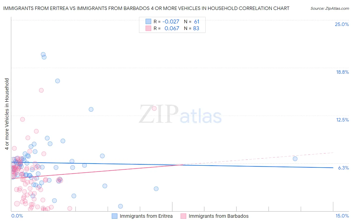 Immigrants from Eritrea vs Immigrants from Barbados 4 or more Vehicles in Household