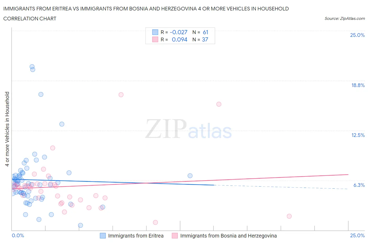 Immigrants from Eritrea vs Immigrants from Bosnia and Herzegovina 4 or more Vehicles in Household