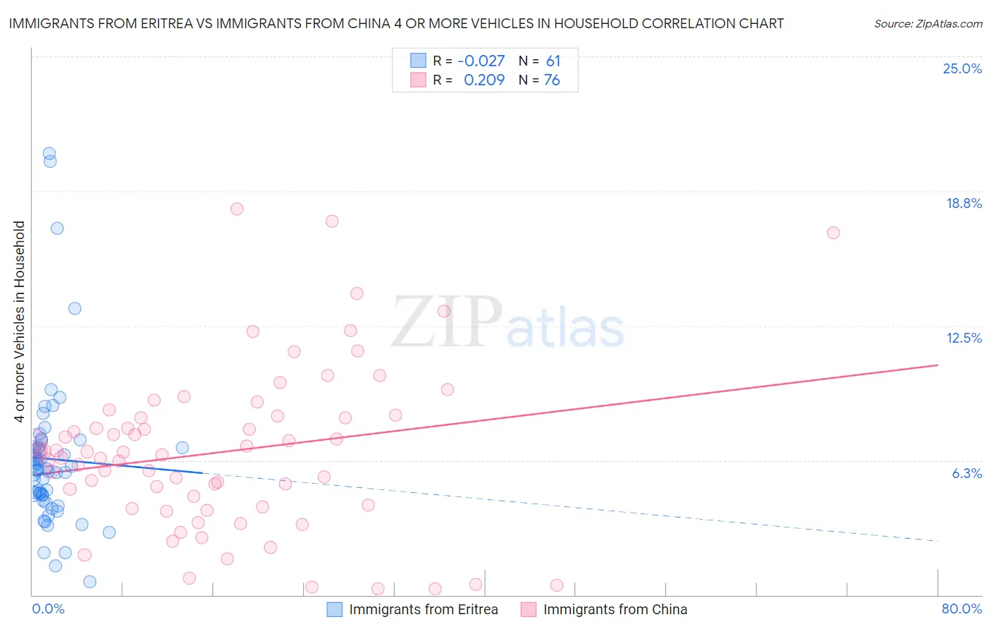 Immigrants from Eritrea vs Immigrants from China 4 or more Vehicles in Household