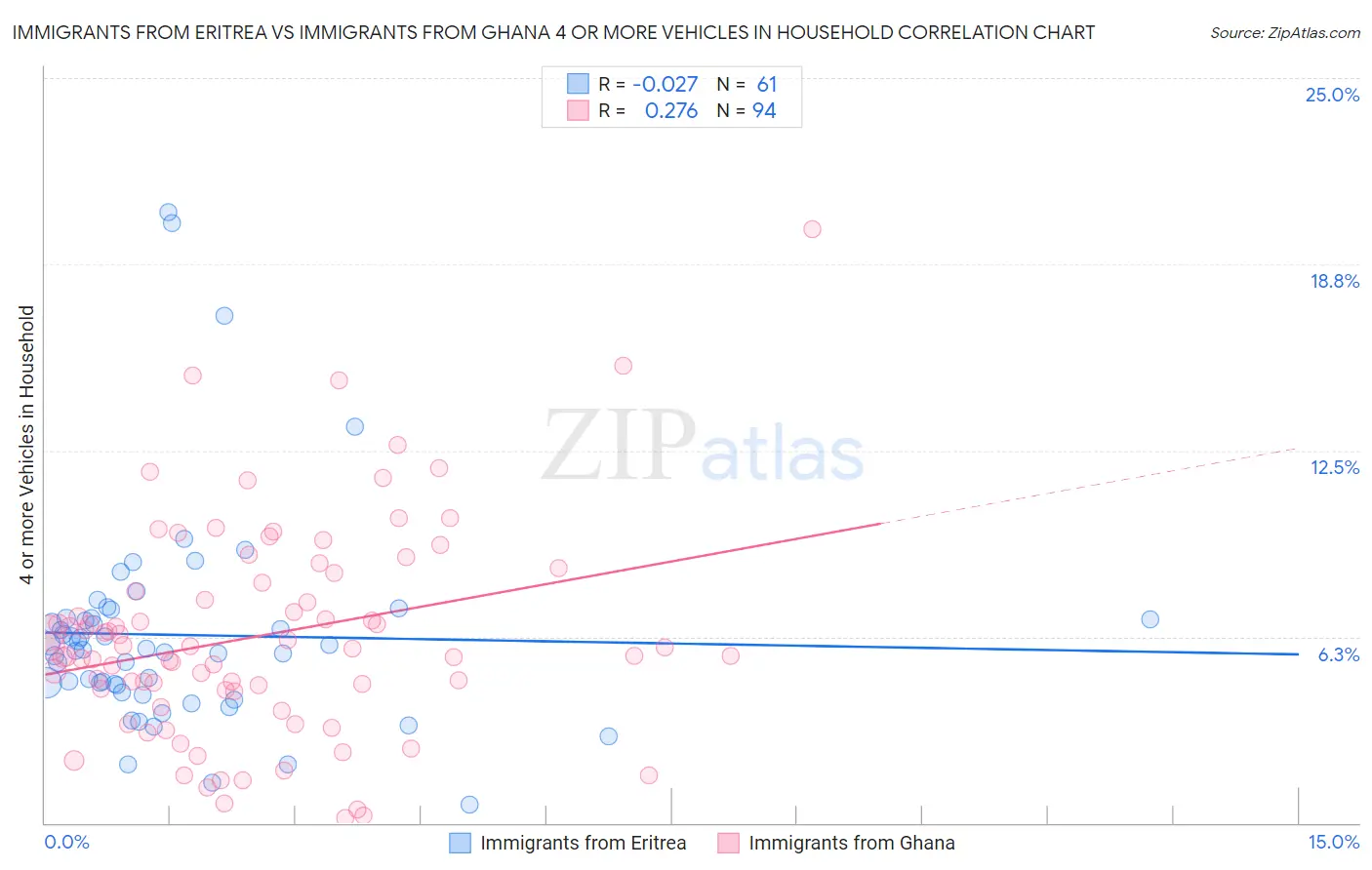 Immigrants from Eritrea vs Immigrants from Ghana 4 or more Vehicles in Household