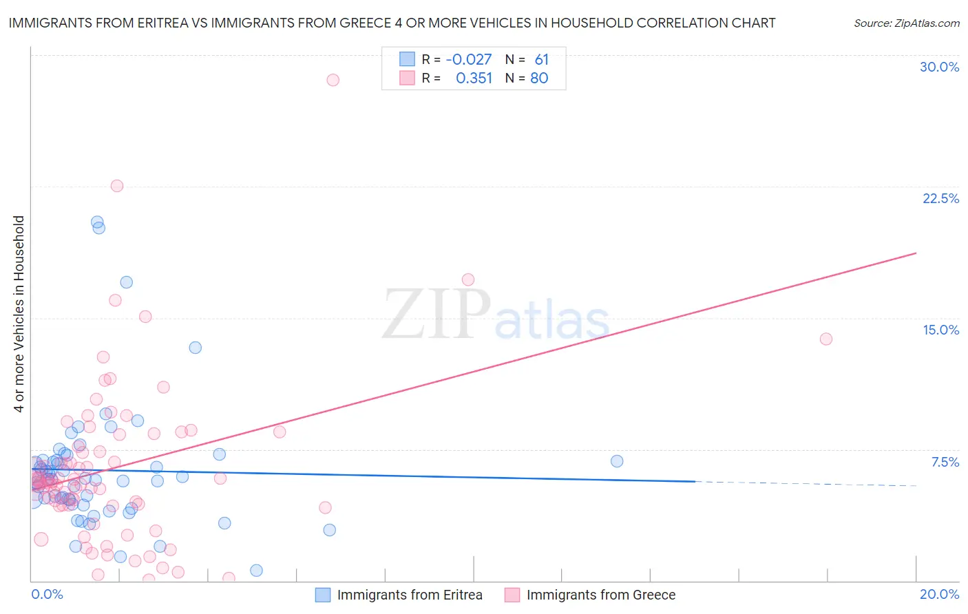 Immigrants from Eritrea vs Immigrants from Greece 4 or more Vehicles in Household