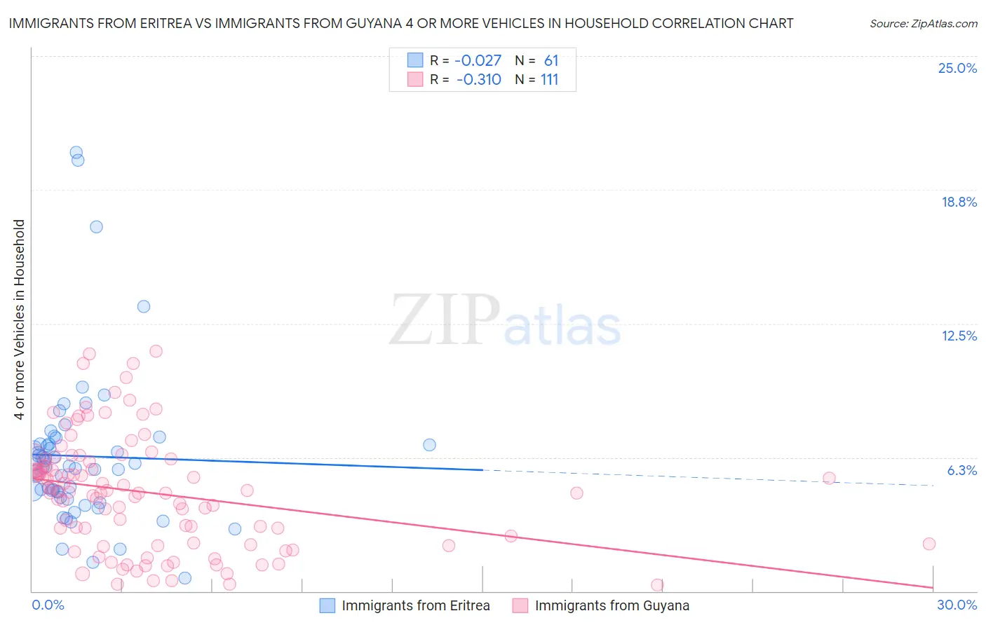 Immigrants from Eritrea vs Immigrants from Guyana 4 or more Vehicles in Household