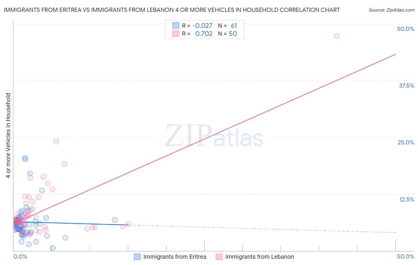 Immigrants from Eritrea vs Immigrants from Lebanon 4 or more Vehicles in Household