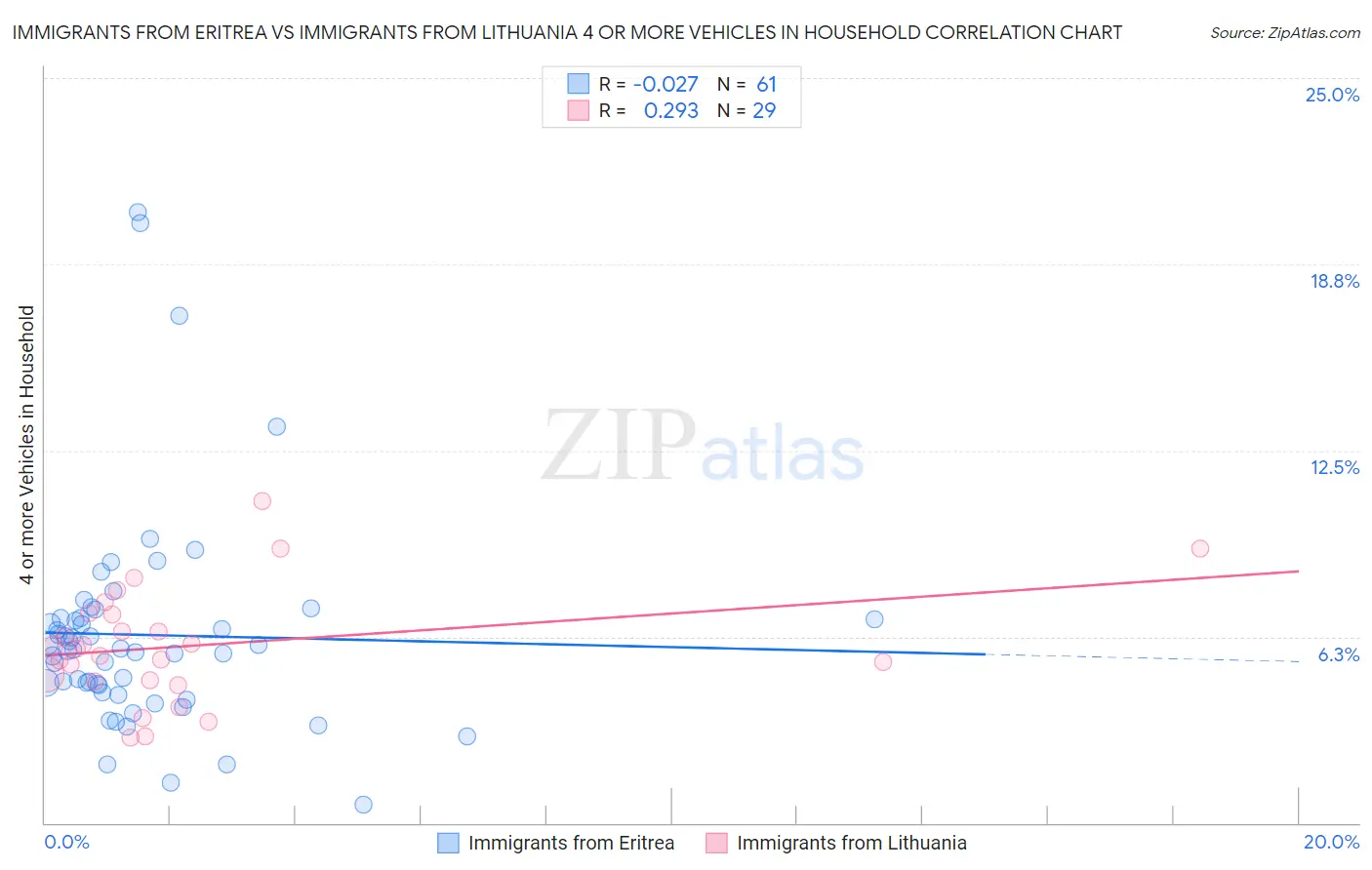 Immigrants from Eritrea vs Immigrants from Lithuania 4 or more Vehicles in Household