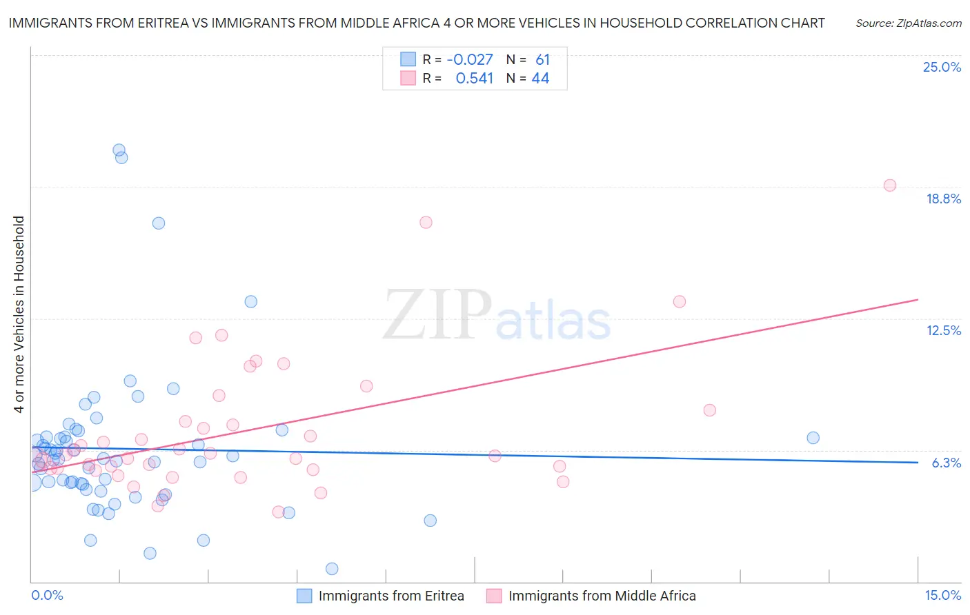 Immigrants from Eritrea vs Immigrants from Middle Africa 4 or more Vehicles in Household
