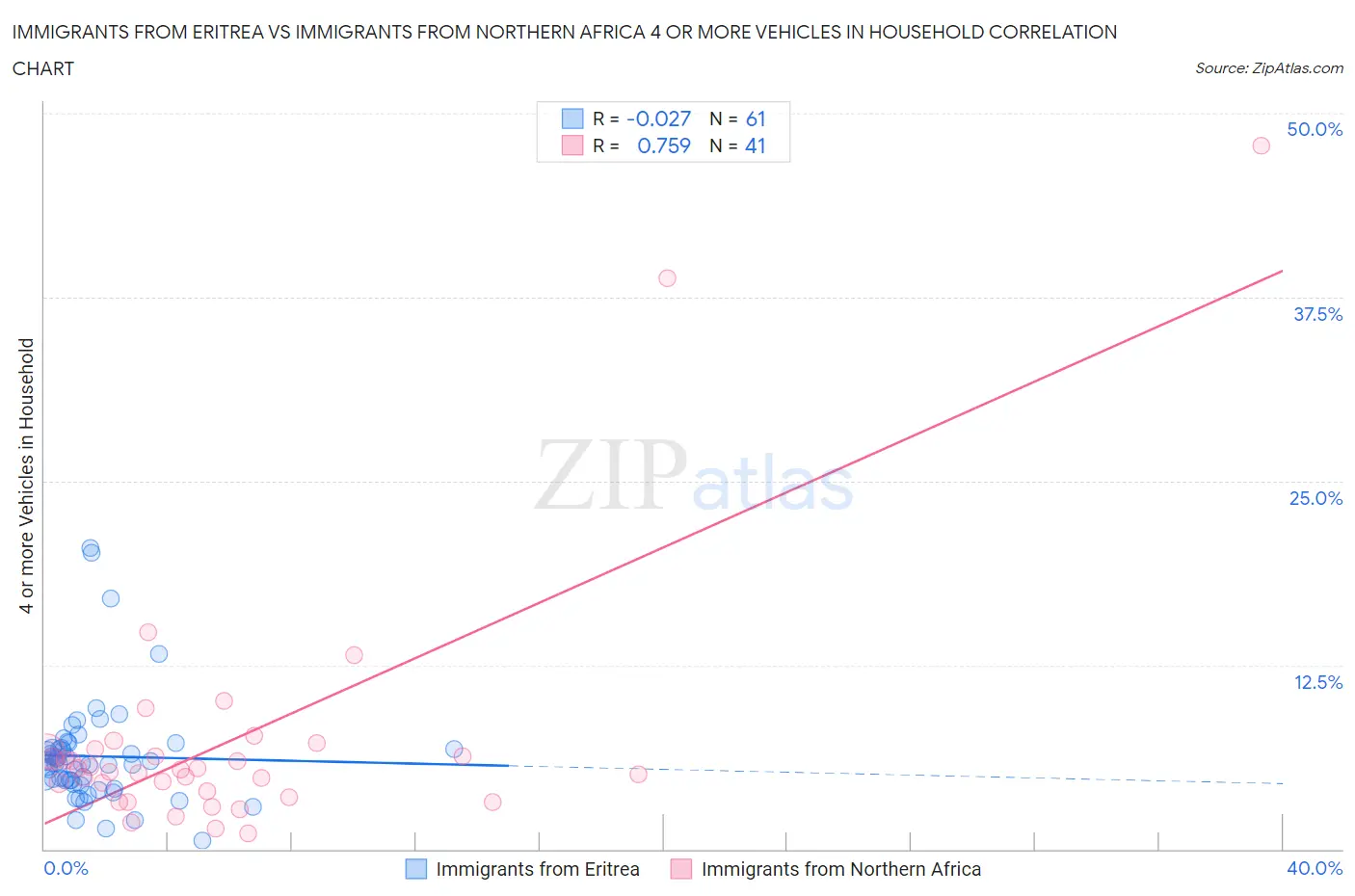 Immigrants from Eritrea vs Immigrants from Northern Africa 4 or more Vehicles in Household