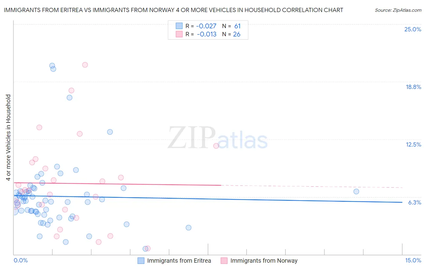 Immigrants from Eritrea vs Immigrants from Norway 4 or more Vehicles in Household