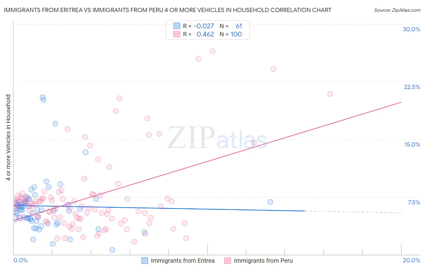 Immigrants from Eritrea vs Immigrants from Peru 4 or more Vehicles in Household