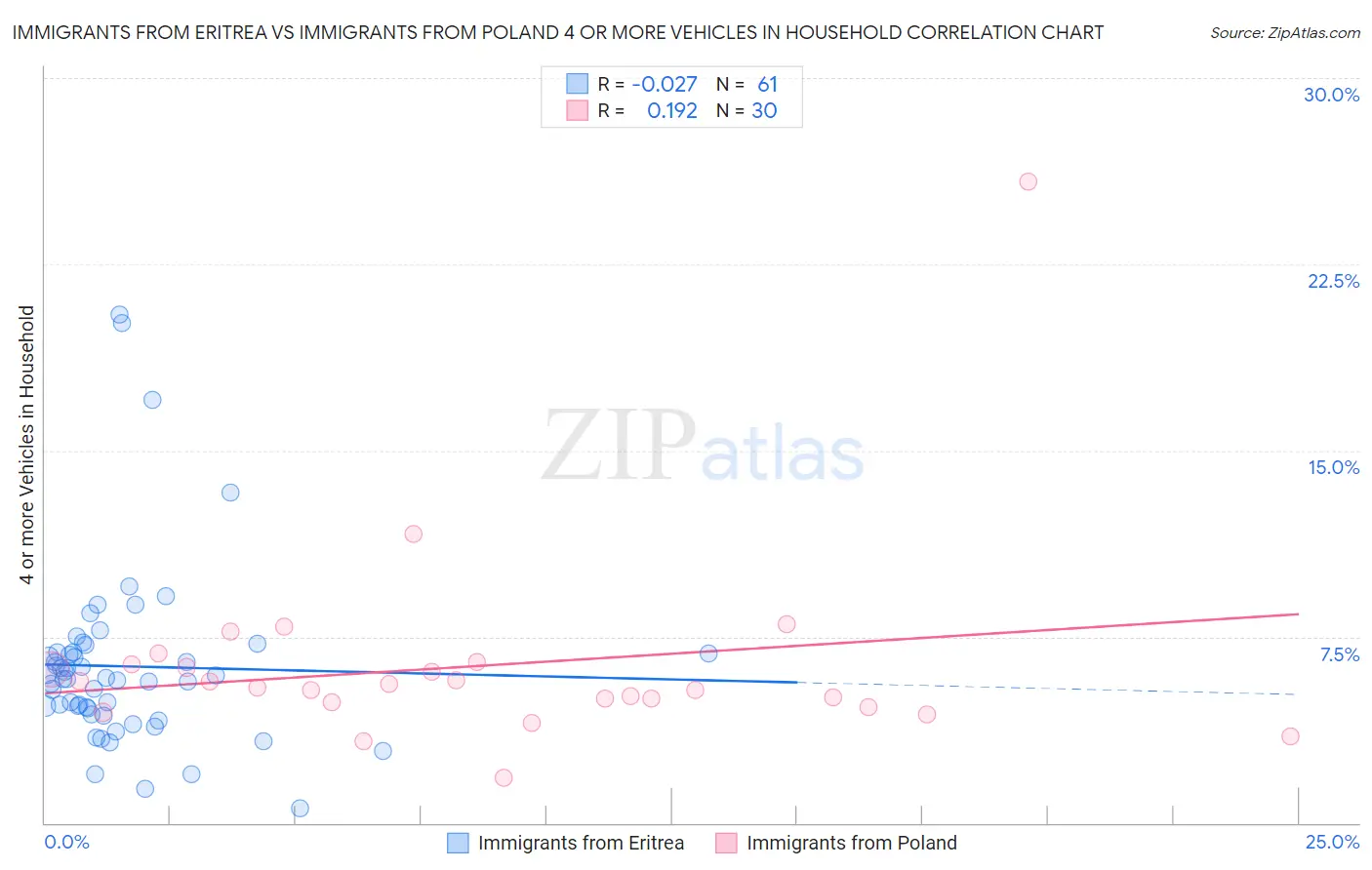 Immigrants from Eritrea vs Immigrants from Poland 4 or more Vehicles in Household