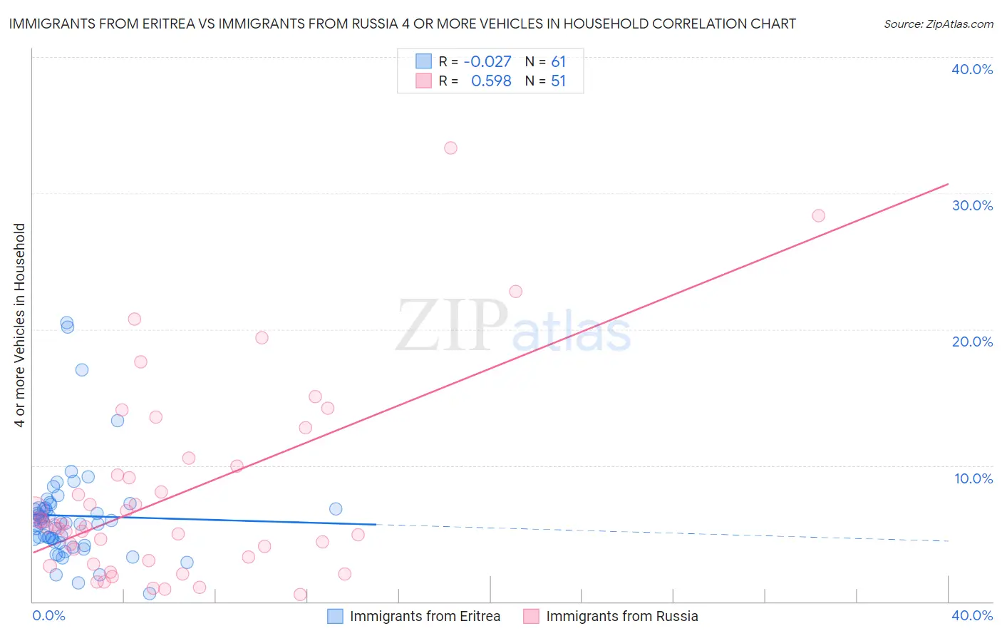 Immigrants from Eritrea vs Immigrants from Russia 4 or more Vehicles in Household