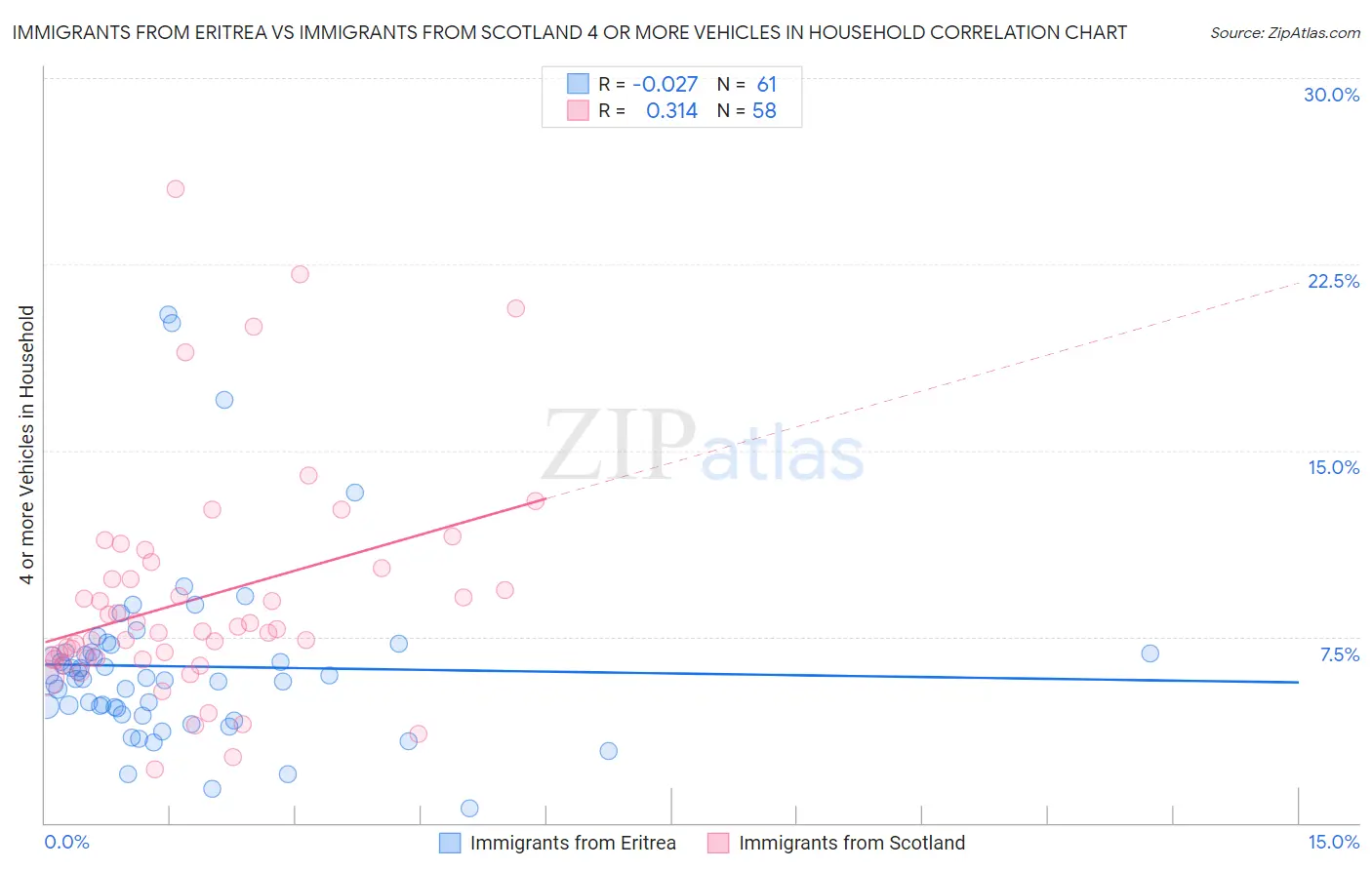 Immigrants from Eritrea vs Immigrants from Scotland 4 or more Vehicles in Household