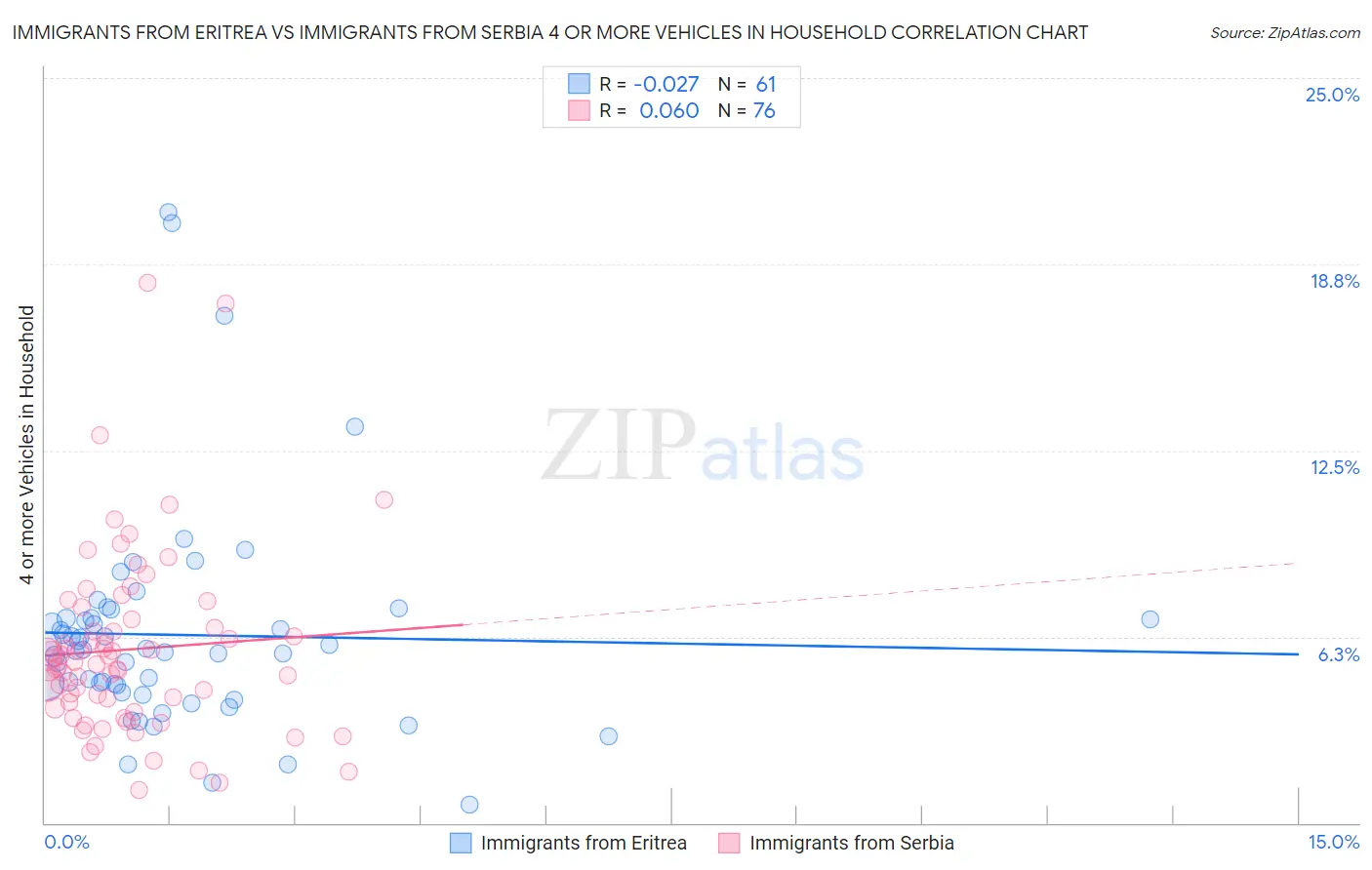 Immigrants from Eritrea vs Immigrants from Serbia 4 or more Vehicles in Household