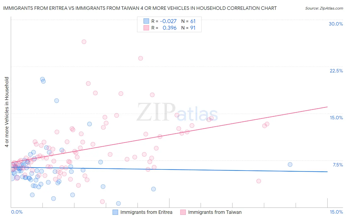 Immigrants from Eritrea vs Immigrants from Taiwan 4 or more Vehicles in Household