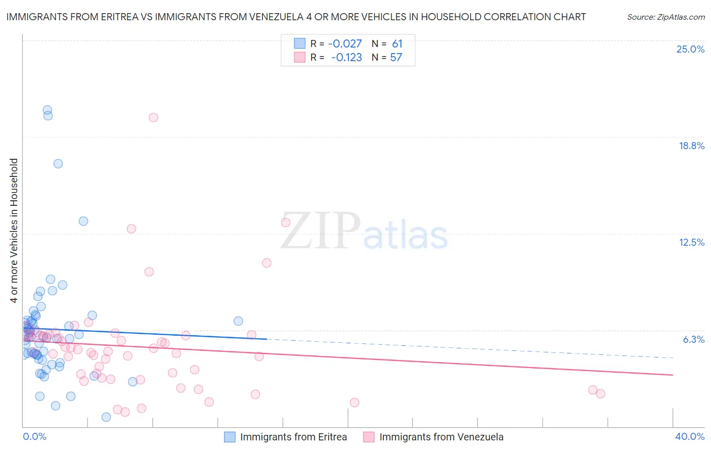 Immigrants from Eritrea vs Immigrants from Venezuela 4 or more Vehicles in Household