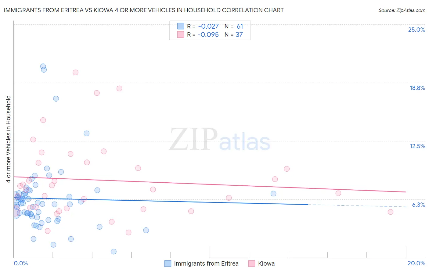 Immigrants from Eritrea vs Kiowa 4 or more Vehicles in Household