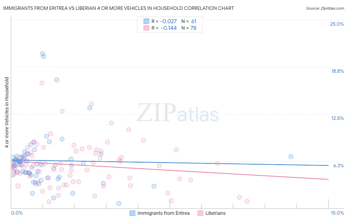 Immigrants from Eritrea vs Liberian 4 or more Vehicles in Household