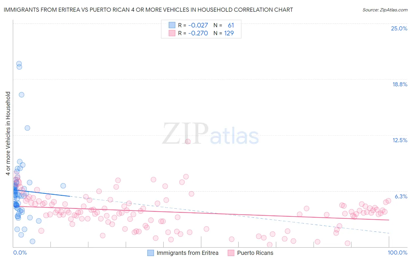 Immigrants from Eritrea vs Puerto Rican 4 or more Vehicles in Household