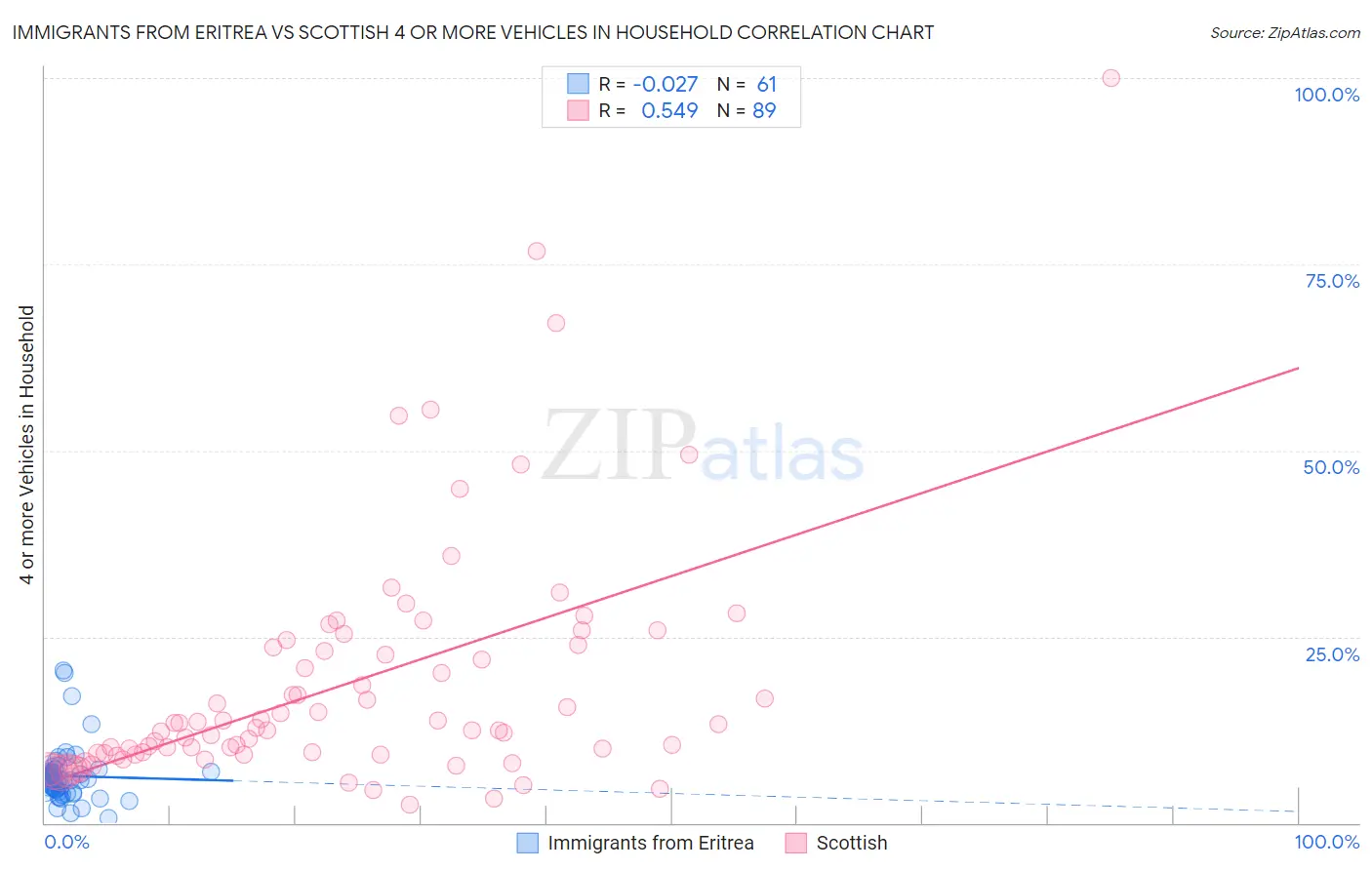 Immigrants from Eritrea vs Scottish 4 or more Vehicles in Household