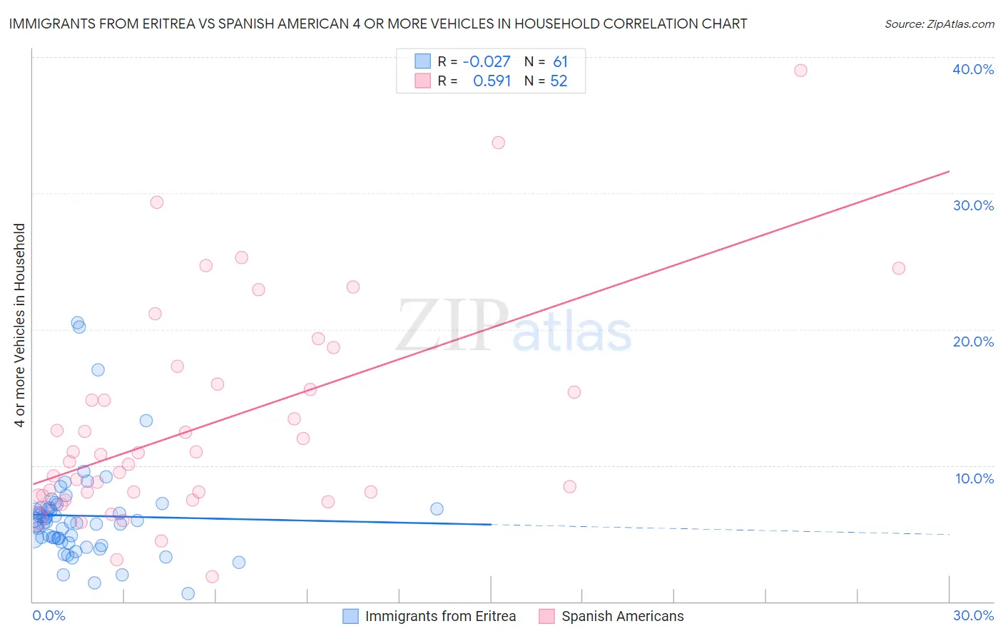 Immigrants from Eritrea vs Spanish American 4 or more Vehicles in Household