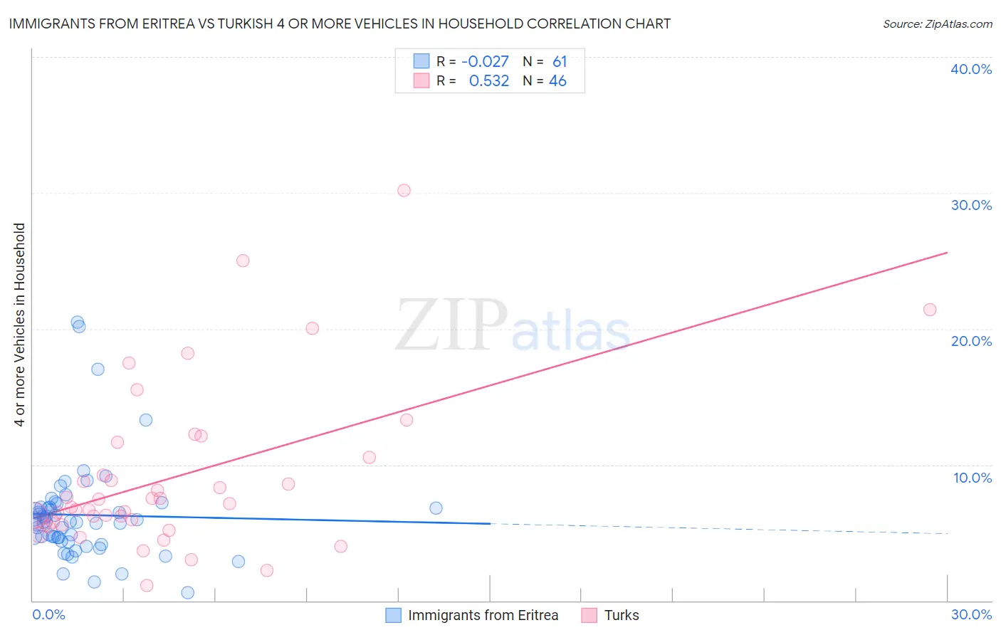 Immigrants from Eritrea vs Turkish 4 or more Vehicles in Household