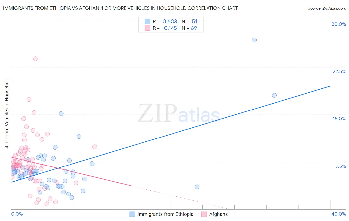 Immigrants from Ethiopia vs Afghan 4 or more Vehicles in Household