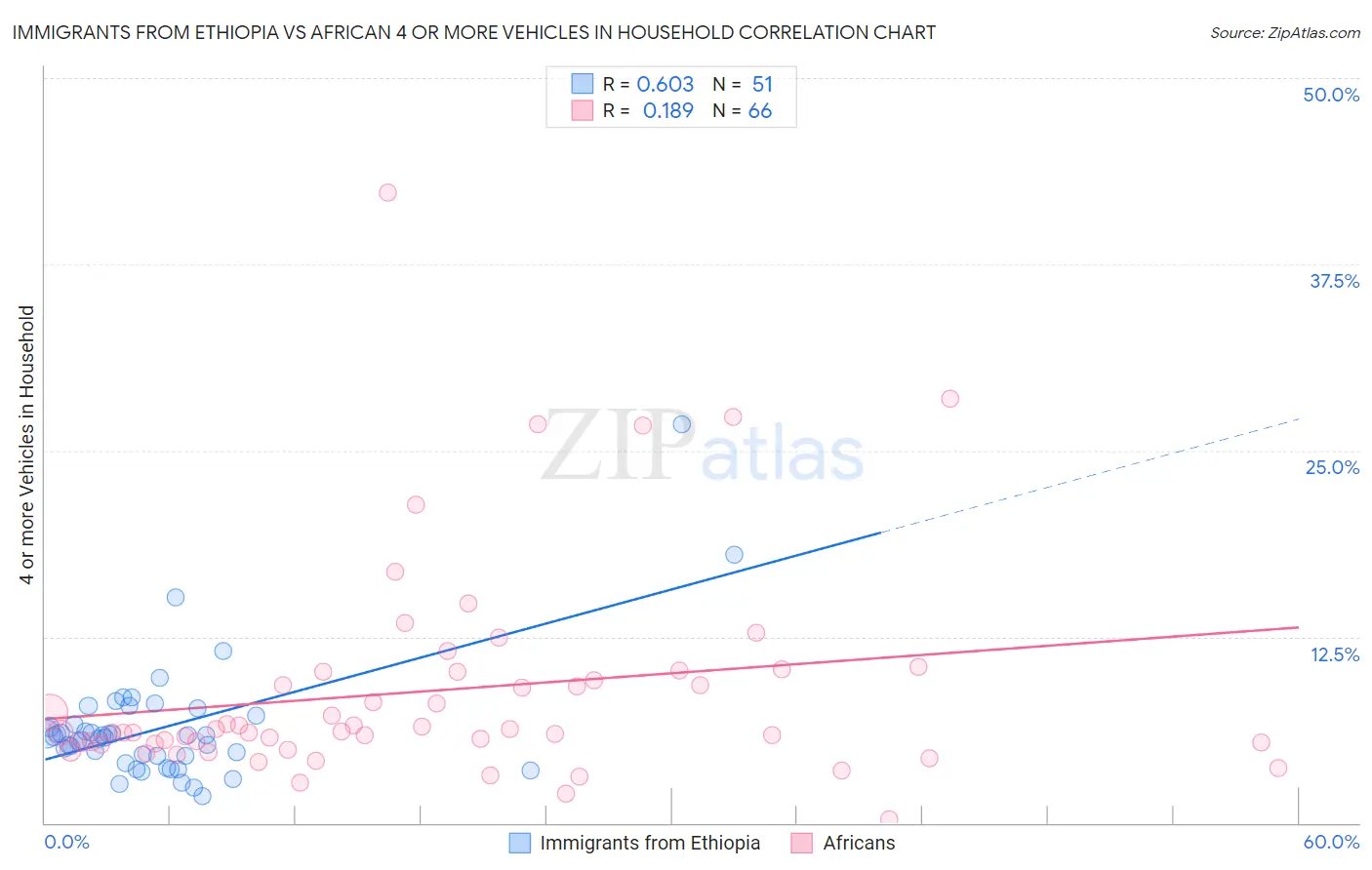 Immigrants from Ethiopia vs African 4 or more Vehicles in Household