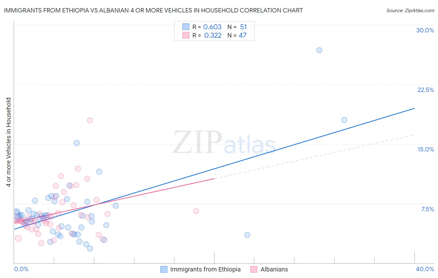 Immigrants from Ethiopia vs Albanian 4 or more Vehicles in Household