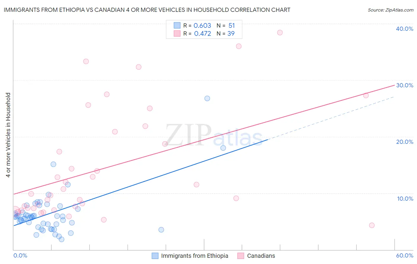Immigrants from Ethiopia vs Canadian 4 or more Vehicles in Household